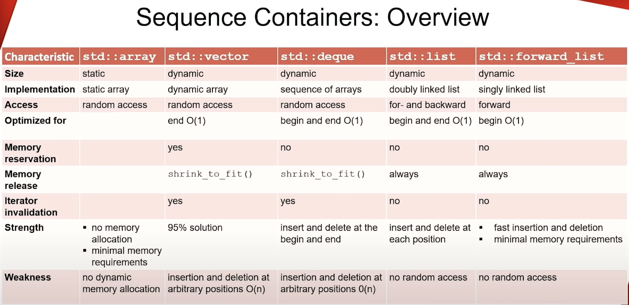 Sequence Containers