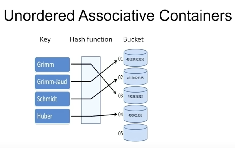 Unordered Containers